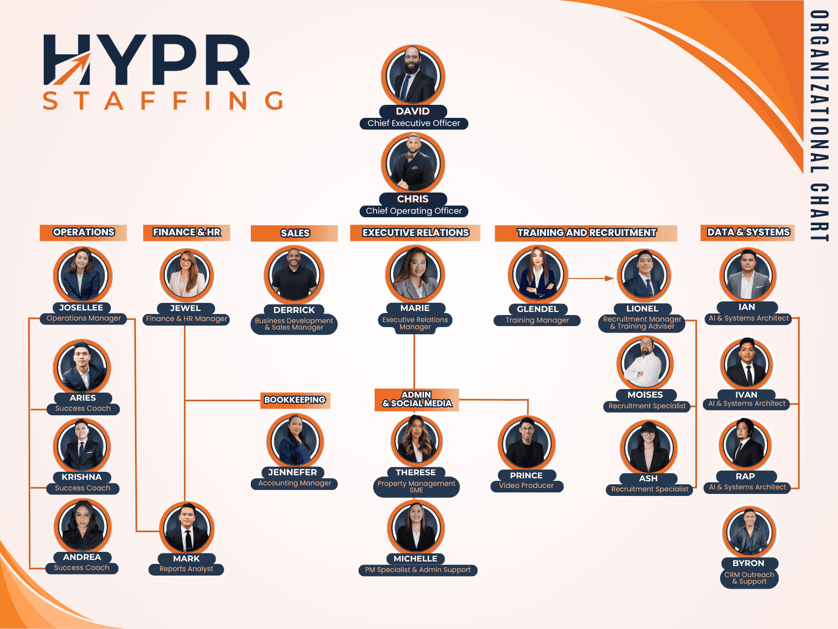 HYPR Staffing organizational chart (July 2026) — David (CEO) and Chris (COO) leading six departments: Operations, Finance & HR, Sales, Executive Relations, Training and Recruitment, and Data & Systems.