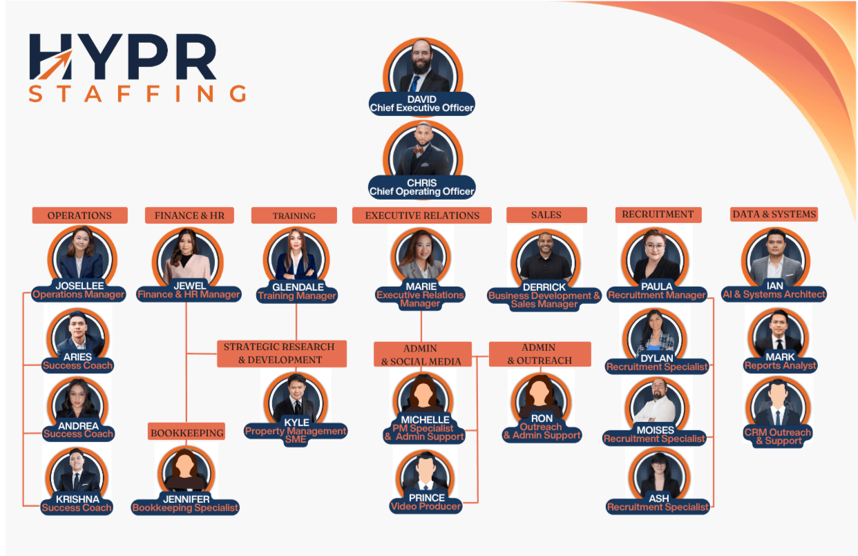 HYPR Staffing organizational chart — David (CEO) and Chris (COO) leading seven departments: Operations, Finance & HR, Training, Executive Relations, Sales, Recruitment, and Data & Systems.
